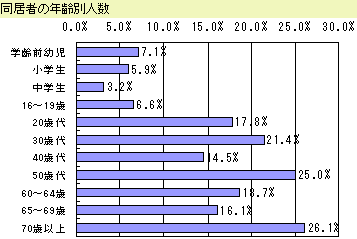 同居年齢別グラフ