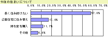 今後の住まいグラフ